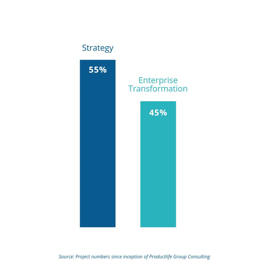 ProductLife Consulting services cover both strategy and enterprise transformation