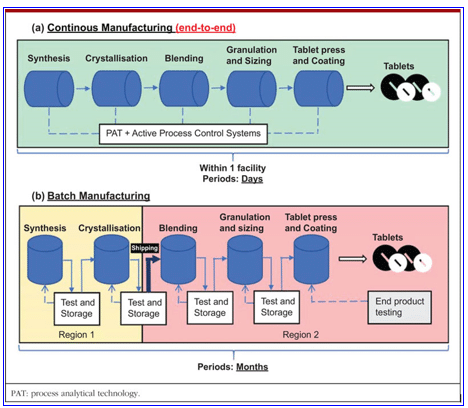 CM in Pharma: Regulatory Perspectives and Industry Insights